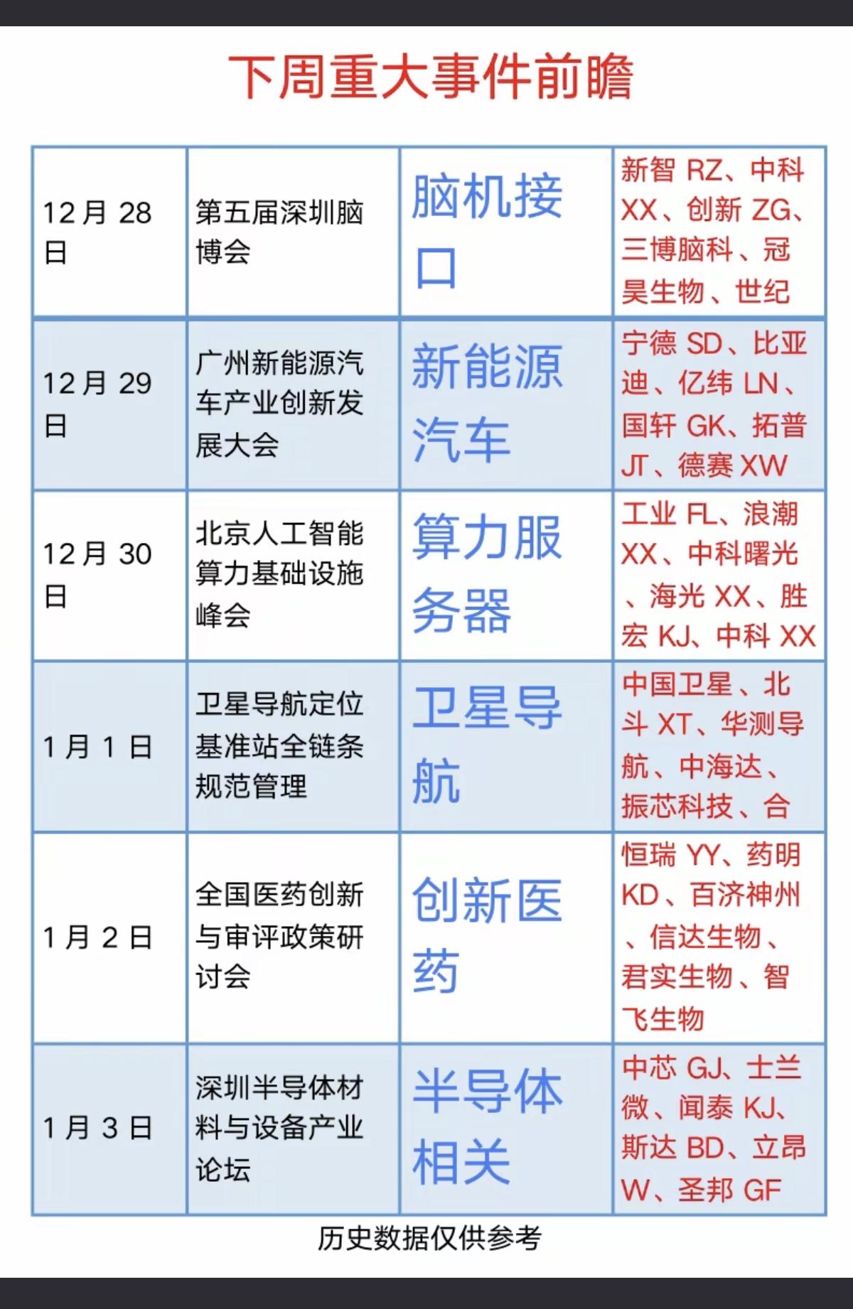 （12.28～1.03）下周重大财经事件前瞻

1.脑机接口
2.新能源汽车
3