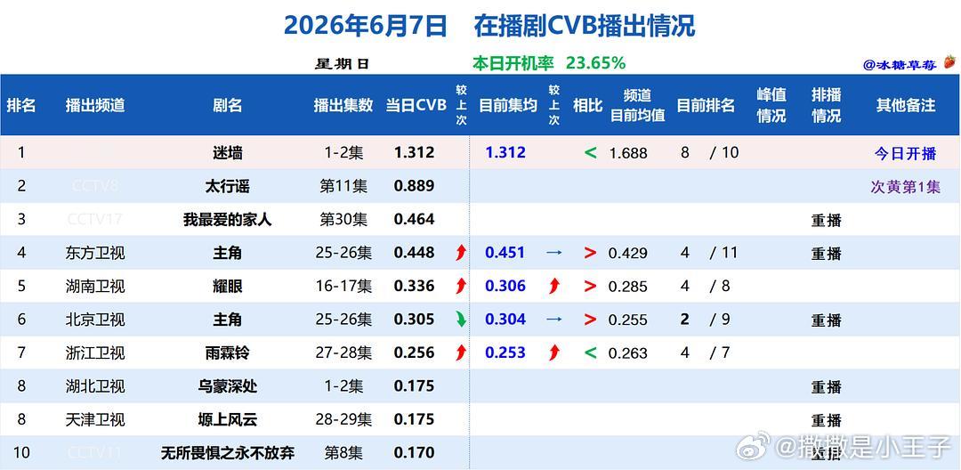 离第二第三都很近，加油耀眼！！！关晓彤晴也