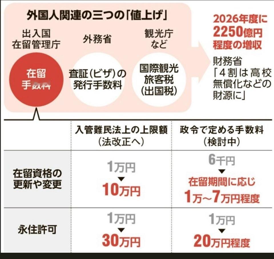 高市想钱想疯了。直接开始向访日外国游客和在日外国人抢钱了！！！
包含上调在留审查