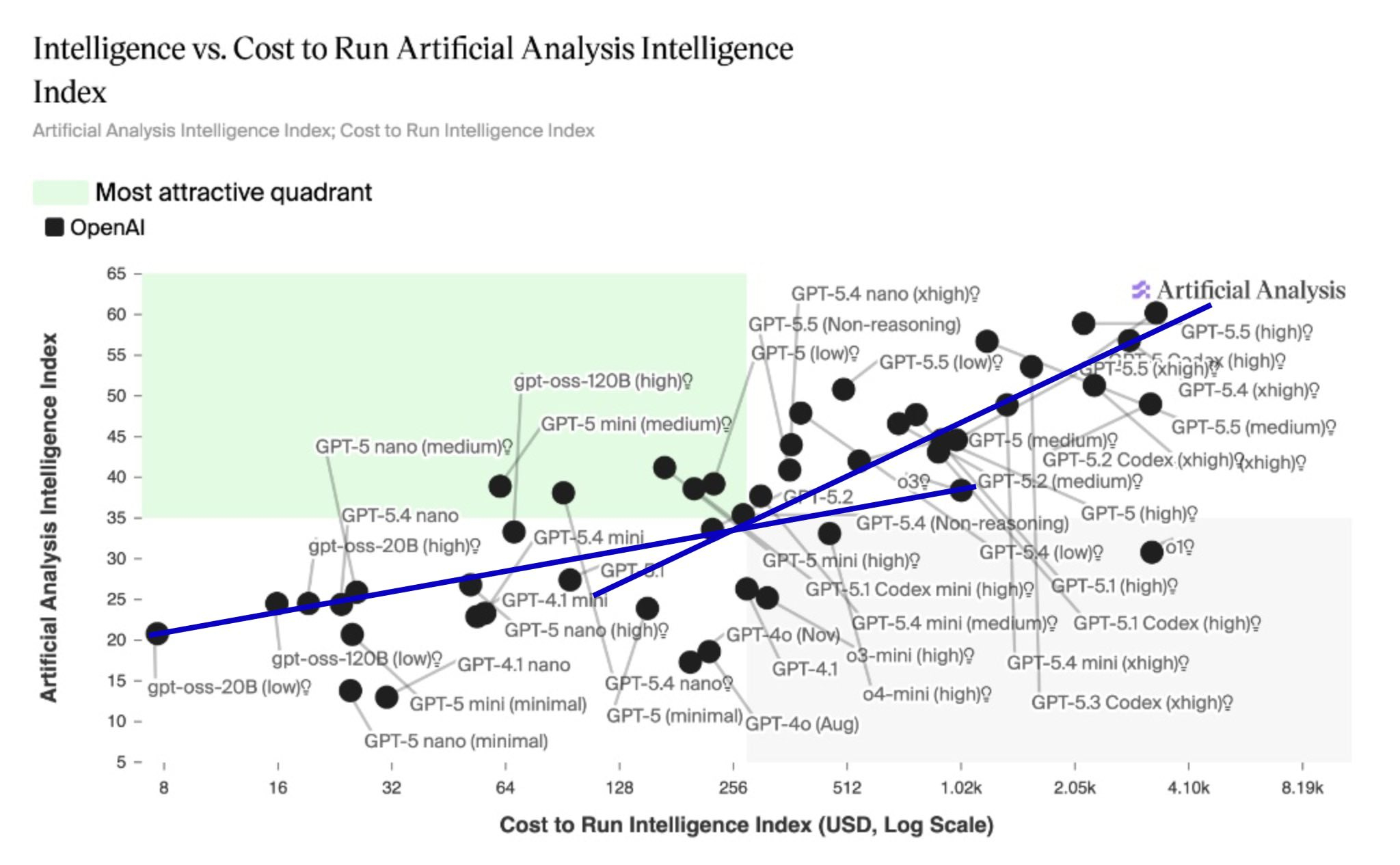 【AI 的死亡螺旋：智慧增加是线性，成本增加是指数】🚨  Yann LeCun