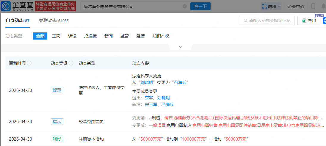 海尔智家旗下海外电器产业公司增资至10亿元
