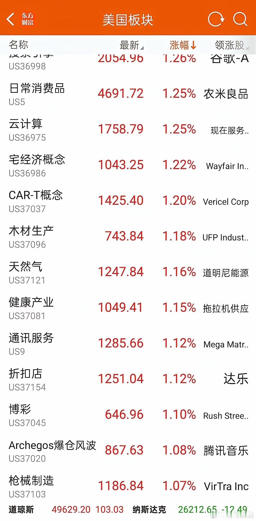 今晚美股太分裂了！道指疯涨破新高，纳指却在跌，背后藏着什么信号？今晚的美股，直接