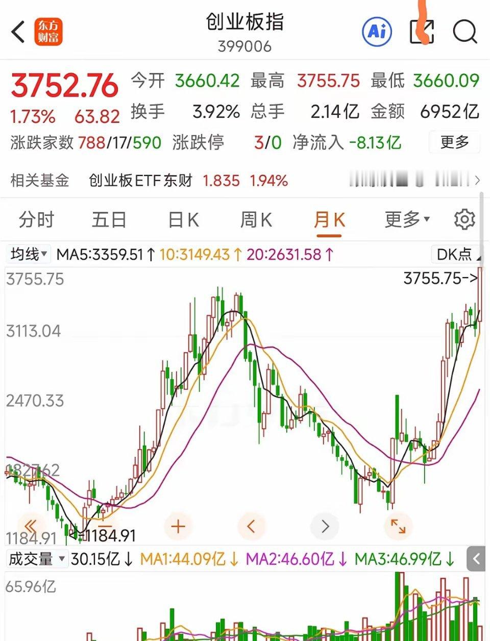 刚刚，市场传来一个重要信号，一个关键指数突破了2015年历史高点。创业板综指创历