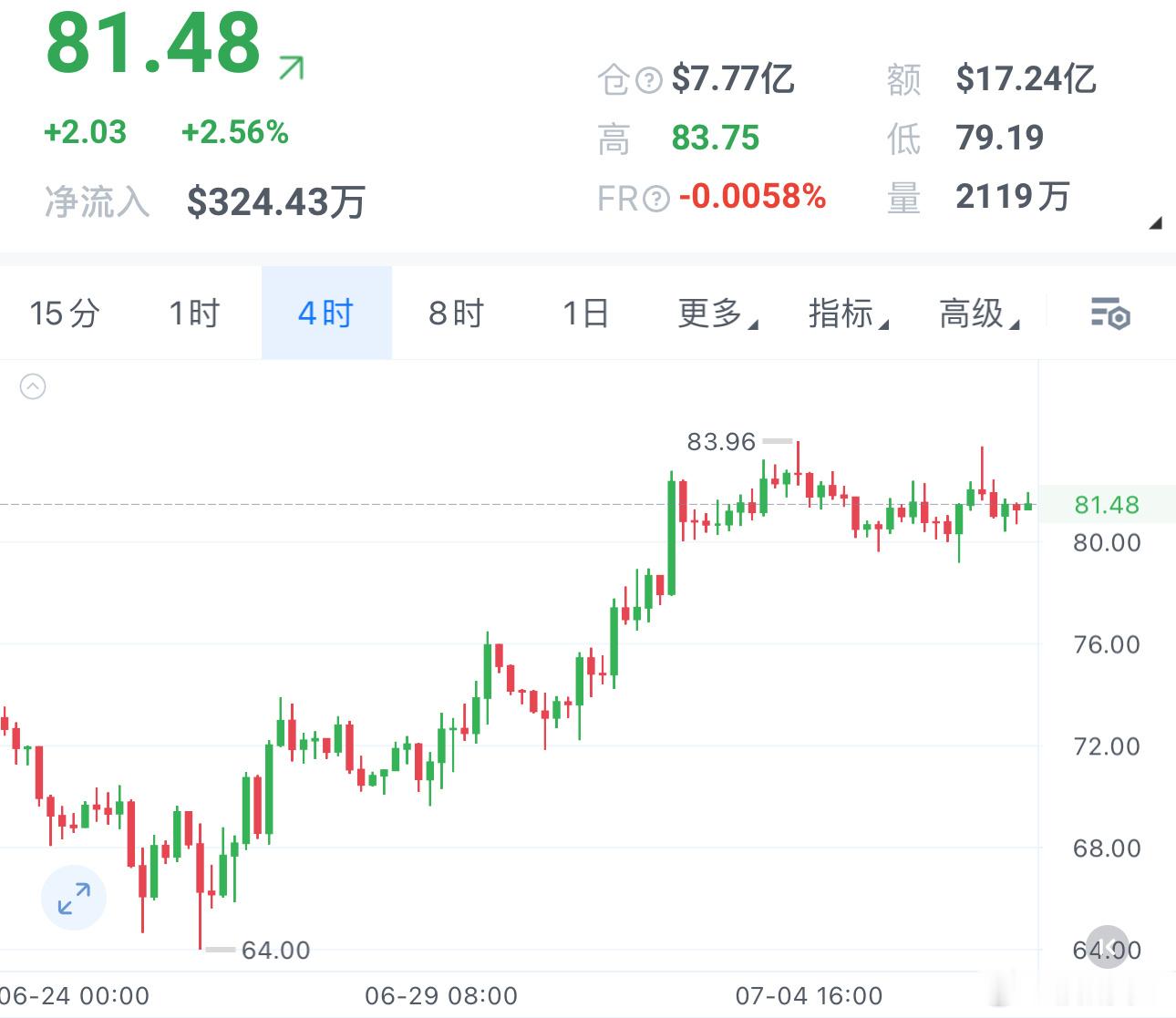 sol被 ansem 带飞后，终于进入了良性调整阶段。比起激进追高，我更看重下方