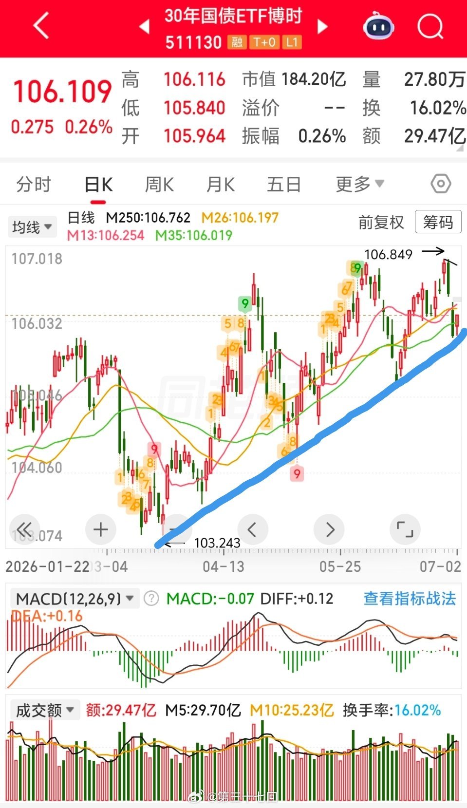 关于债券每次到了通道底部就加仓，我讲了多少次，结果我这几天在厦门跑项目忘了提醒，