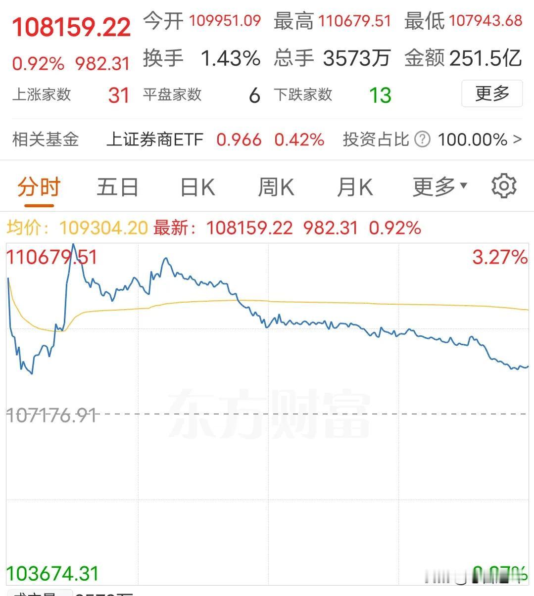 券商重组不被市场认可，又会是昙花一现
今天受两大券商股重组影响，券商板块大爆发，