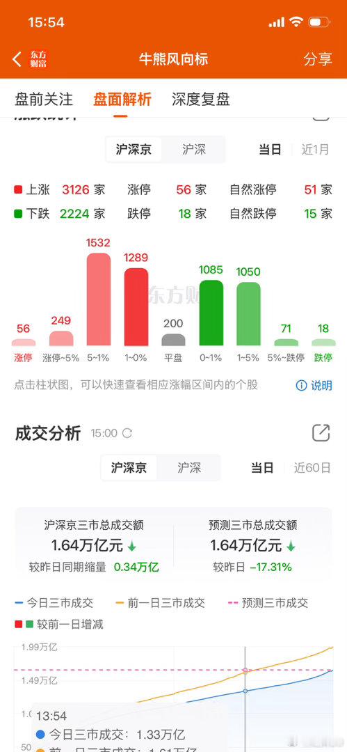 A股成交1.63万亿缩量3427亿美国加息不落地，都没有资金玩了，没有流动性了，