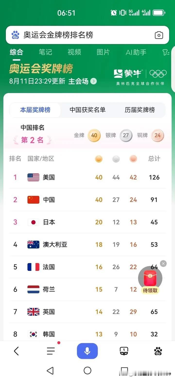 在刚刚结束的巴黎奥运会上，中国体育代表团获得40金、27银、24铜共91枚奖牌，