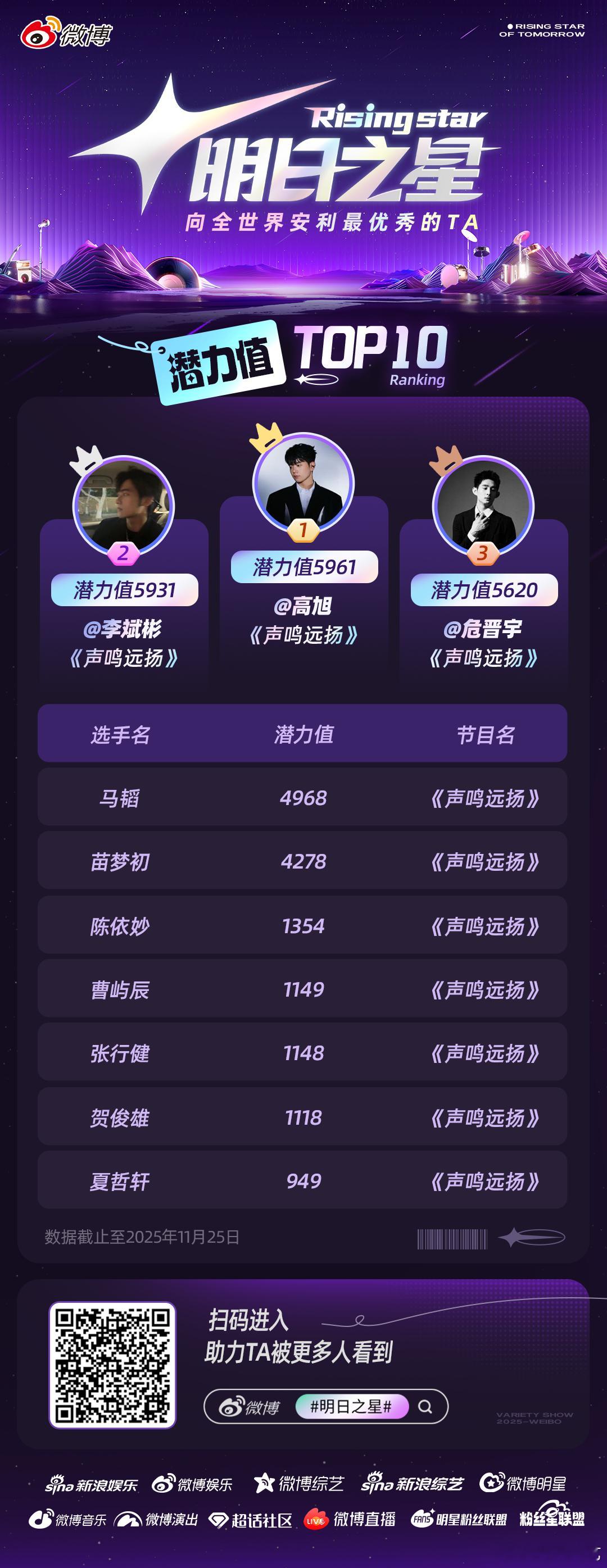 明日之星 一周排名TOP10新鲜出炉！潜力之星🪩、神颜之星🪩、vocal之星
