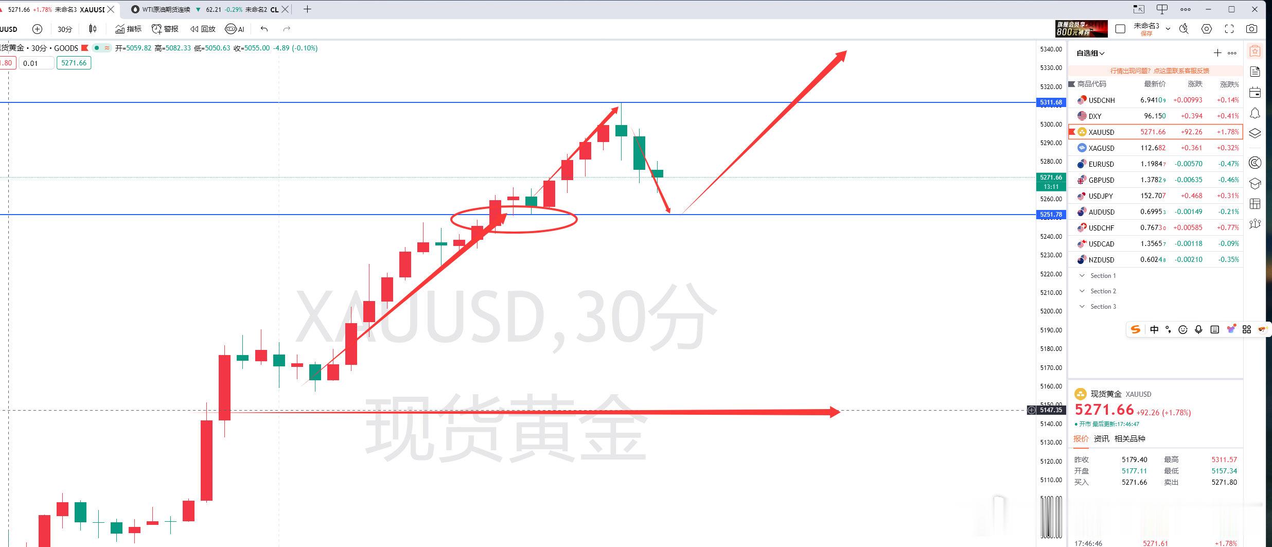 黄金目前结构上来看！最佳位置是5250去布局多！但强势行情中很少会给到最优点位所
