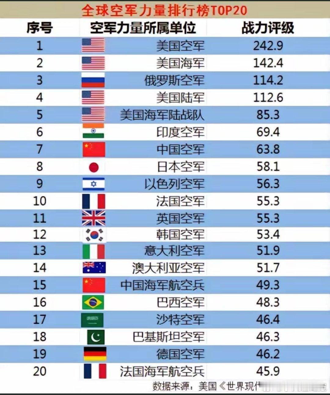 巴基斯坦和印度这场空战完之后，印度的空军排名将会排到巴基斯坦后面吧。[拜拜][拜
