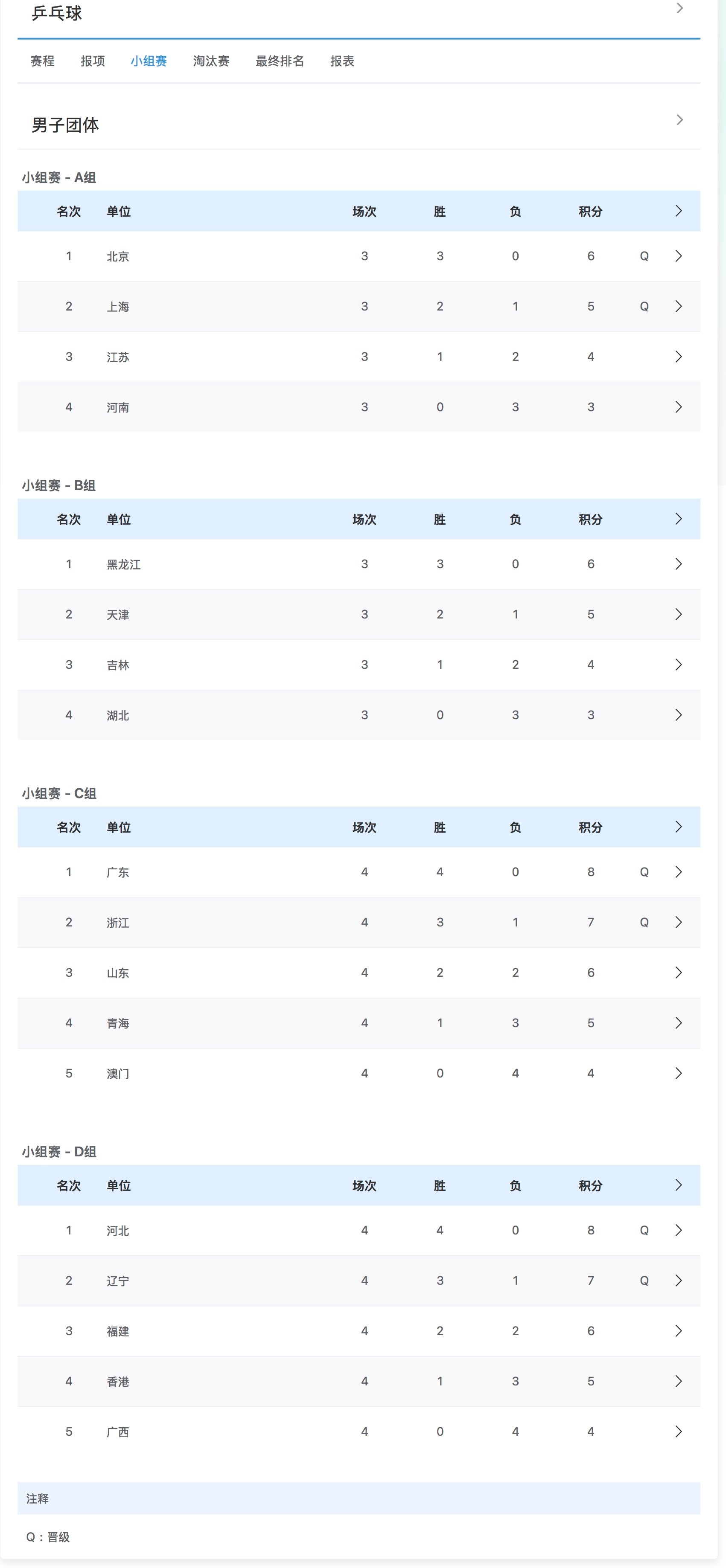 乒乓球男团小组赛出线队伍⬇️A组：1北京，2上海B组：1黑龙江，2天津C组：1广