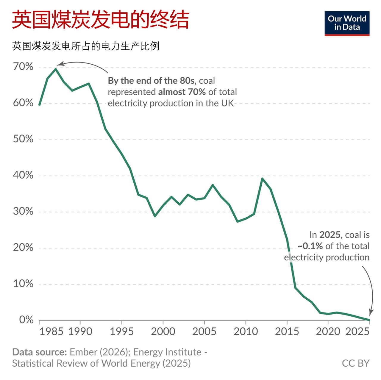英国煤炭电力的兴衰：从支柱能源到近乎消亡

英国曾是煤炭产业的发源地。而如今，煤