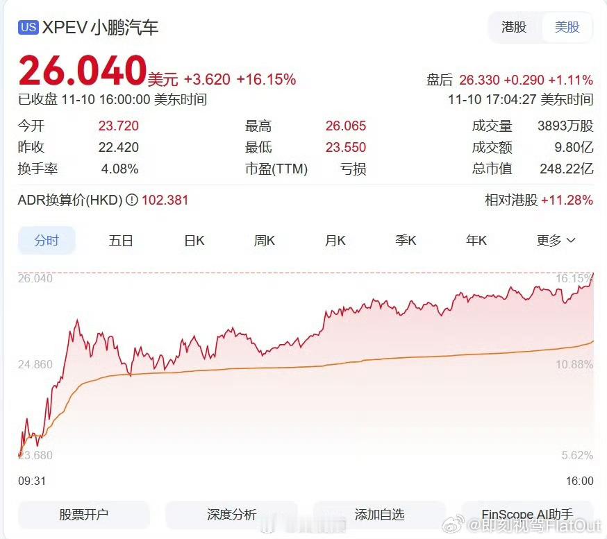 今年的小鹏全是利好消息呀销量节节攀升物理AI科技发展更进一步有飞行汽车，有机器人