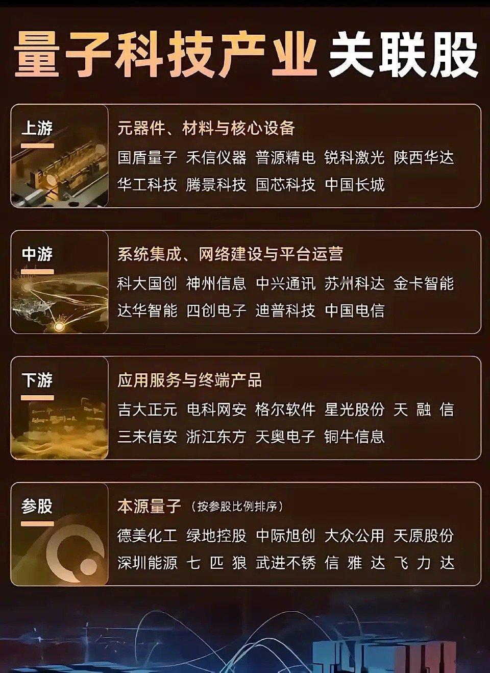 量子科技概念龙头企业梳理!1. 国盾量子：在量子通信领域处于领先地位，是全球领先