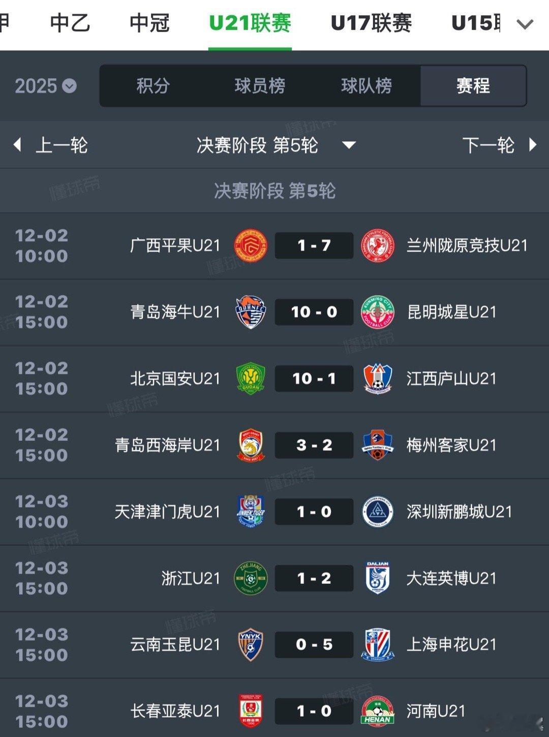 申花U21终于迎来一场大胜，5：0大胜此前四连败的云南玉昆，上升至积分榜第三位。