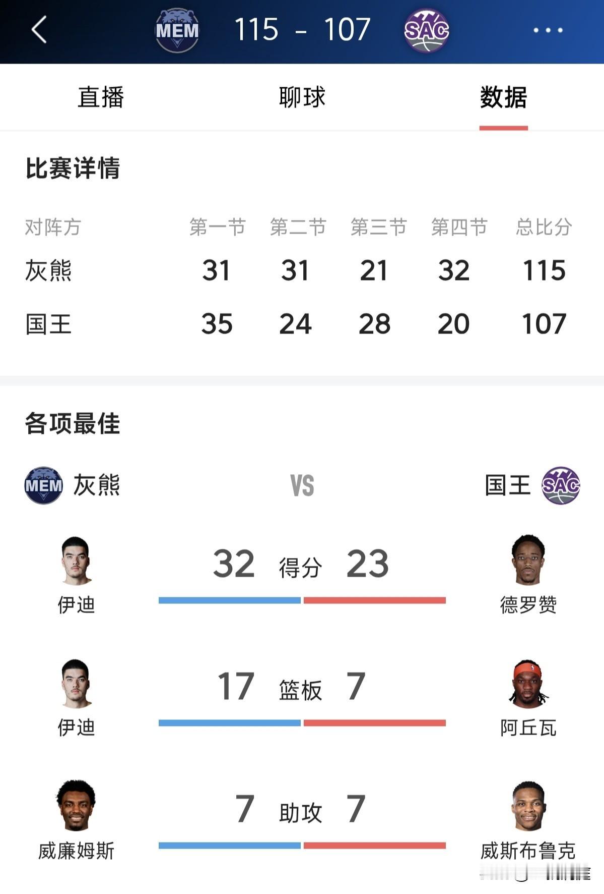 今天威少居然只得三分，国王主场输给了灰熊，威少10投1中，算不算生涯最差的一场比