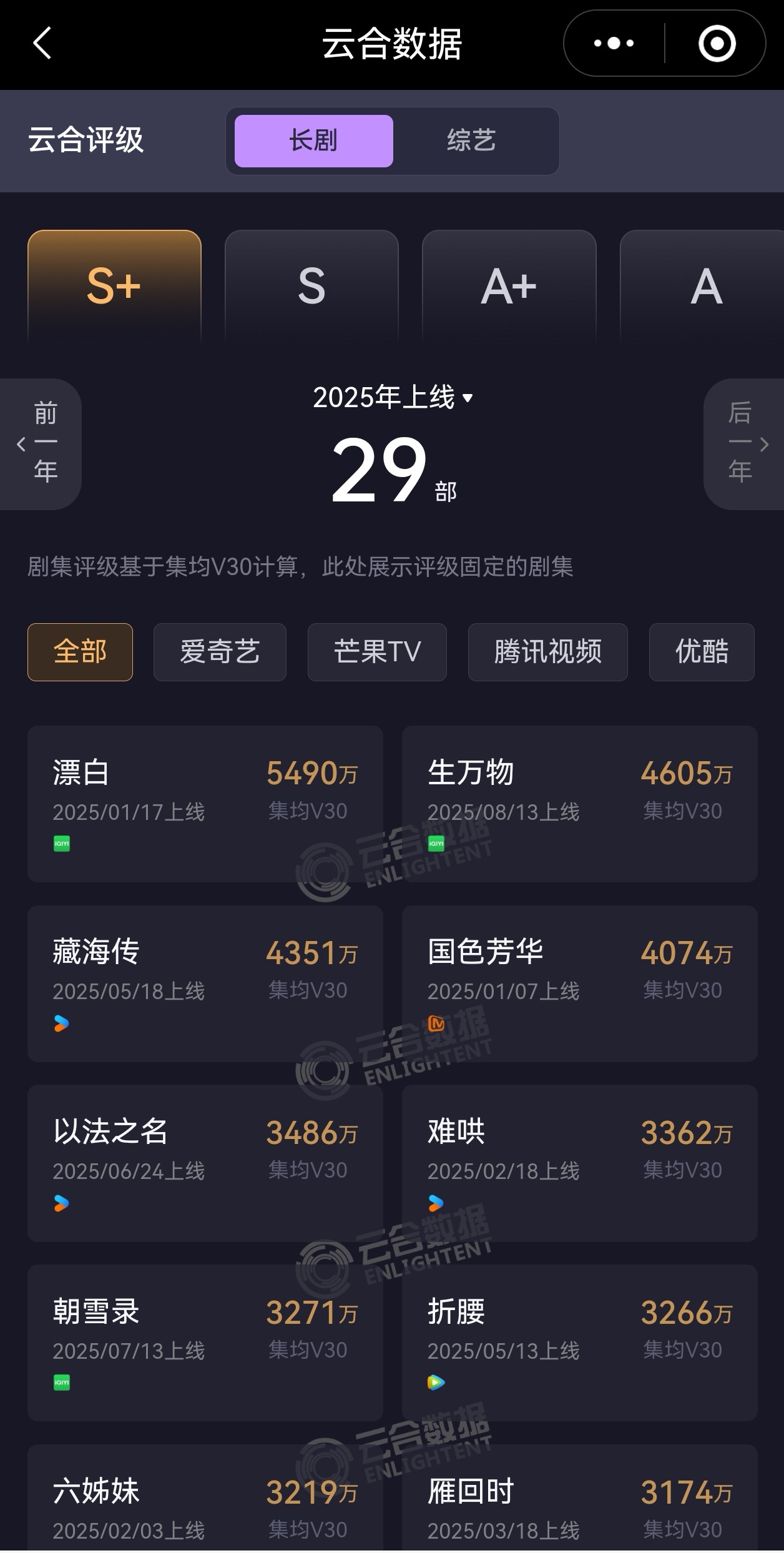 恭喜杨幂生万物云合集均v30固定4605w，位居2025所有剧集年榜第二，长剧第