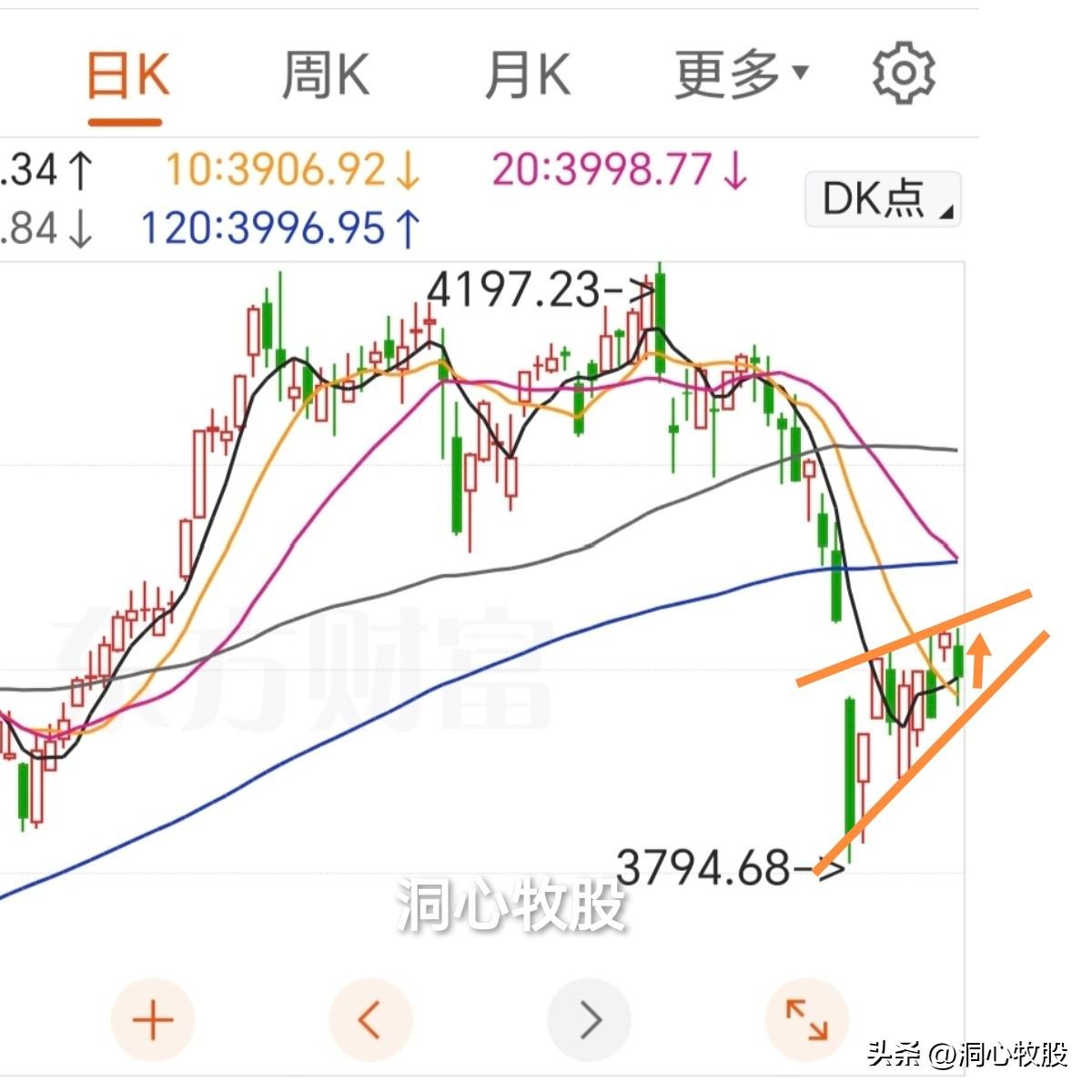 今天低开调整，三大指数收阴，4378家个股下跌，市场情绪不高，明天能反弹吗？
首