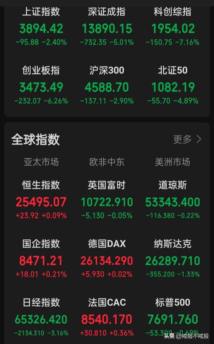在全球股市的投资者中，谁最苦最累最受伤最善良，唯有a“股基民金融消费者”，没有之