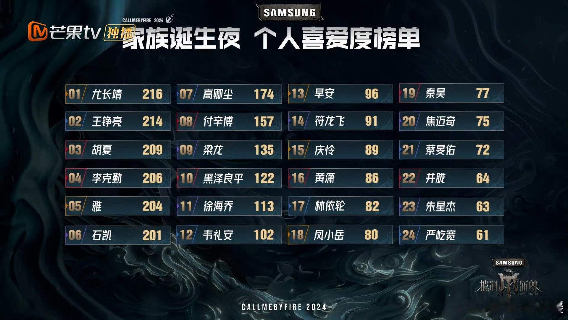 #王铮亮总决赛第二##披荆斩棘# 不得不说！！王铮亮的能力是真的很强呀！哥哥们的