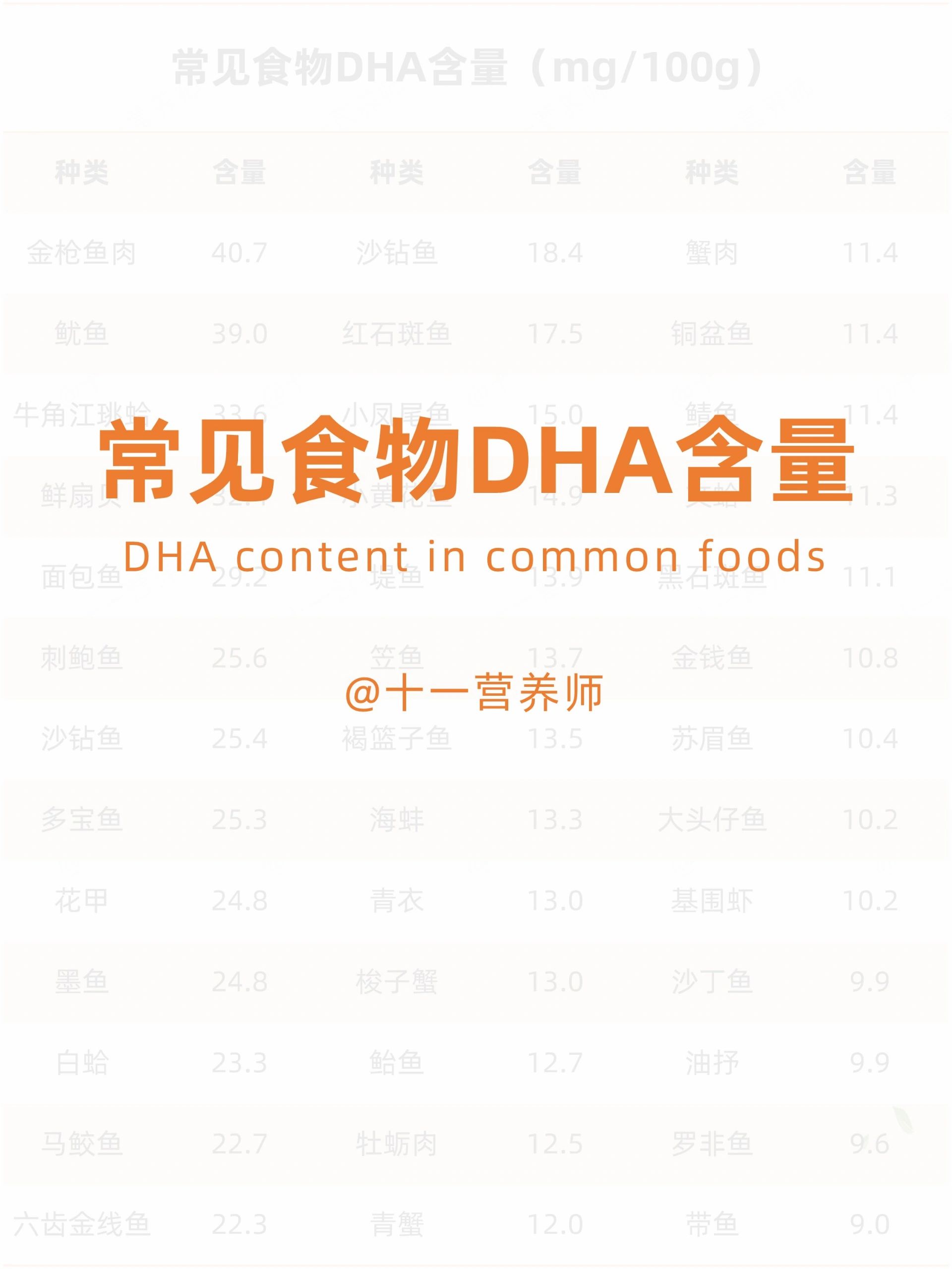 常见食物DHA含量，哪些食物DHA含量最高？