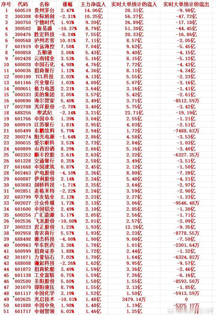 10月30号尾盘30分钟，主力资金大幅抢筹的个股名单一览！ ​​​
