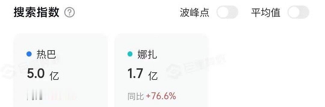 2024年90🌸抖音搜索指数，热巴5亿排第一！ 抖人真的好爱美人[打call]