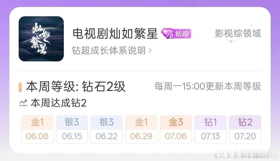 灿如繁星 数据异常灿如繁星昨日站内评分8.3，同期唯一连续两周钻超，高达钻二