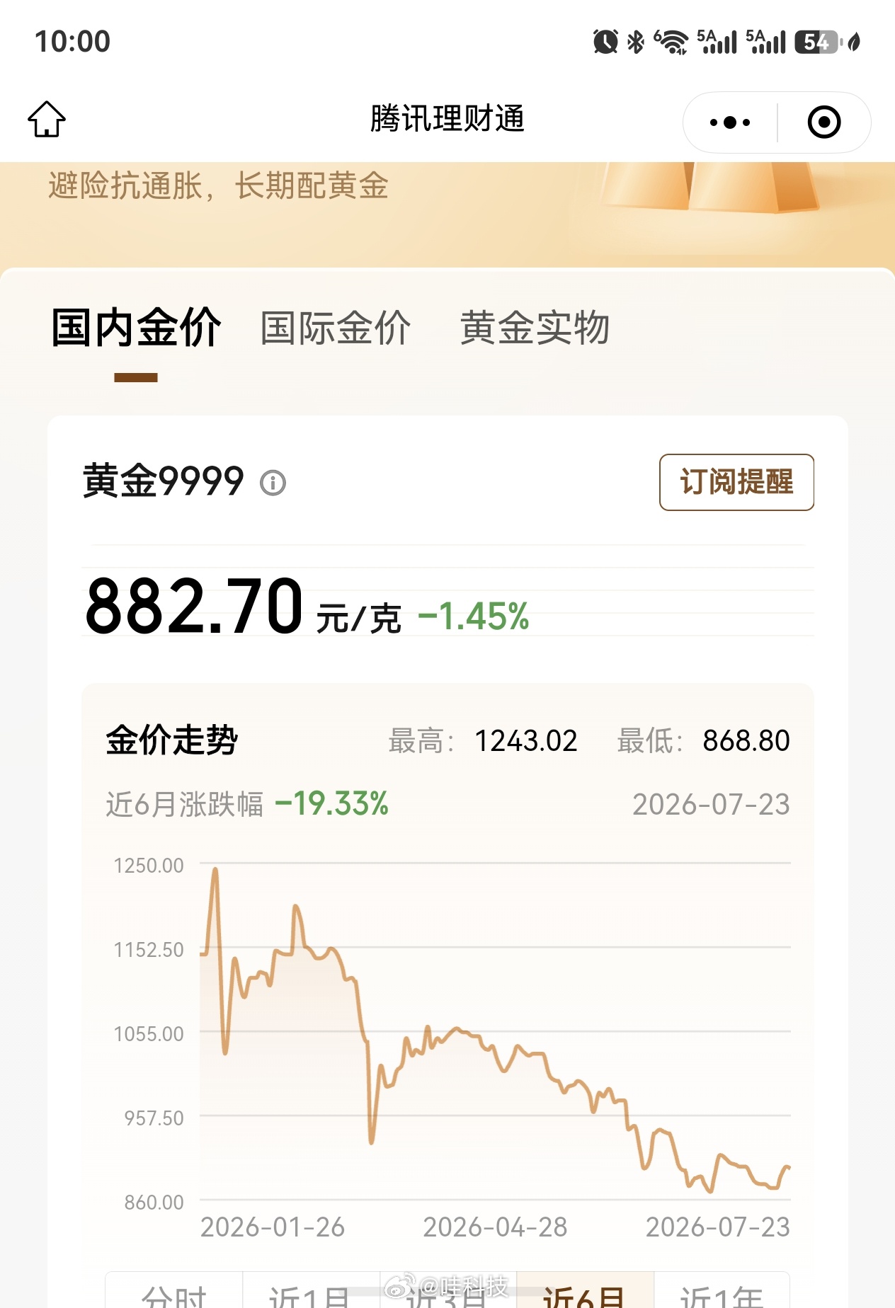 金价四连涨深圳水贝又挤爆了 国内金价近六个月涨跌幅-19.33％，最高1243.