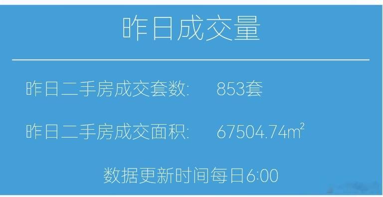 楼市第一线【03月13日 早上好☀️】昨天上海二手房成交853套，3月累计成交1