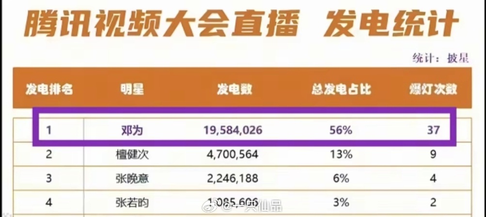腾讯视频大会直播，发电统计邓为断层式爆灯TOP1。遥遥领先钻姐是真有实力，专业治