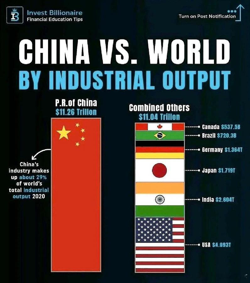 工业产值对比 ​​​