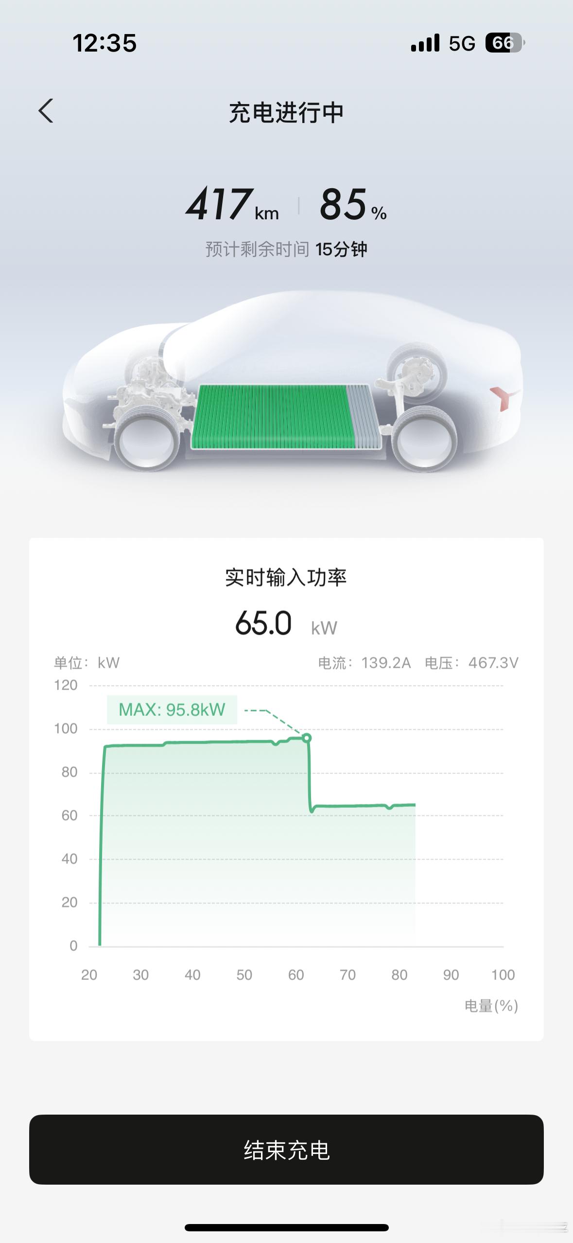 我们25款小鹏mona的充电速度，峰值功率从20%多持续到65%，也还可以就是等