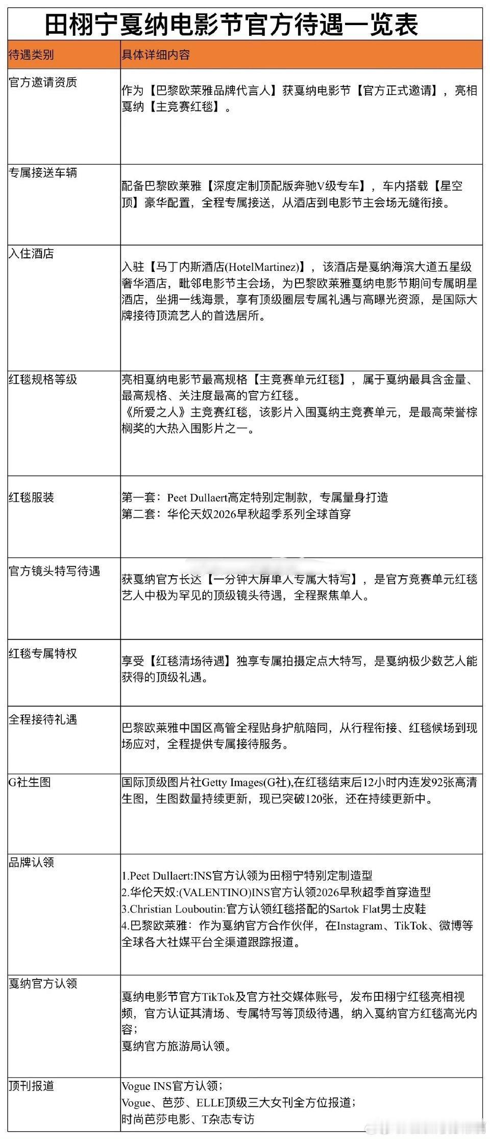 网友总结了田栩宁这次戛纳红毯待遇，是不是很顶