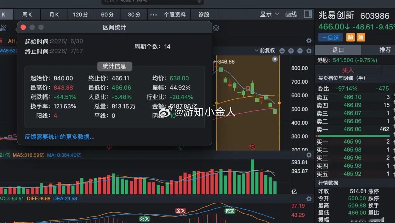 聊聊近期波动拉满的兆易创新，半个月跌去近45%，看得人心慌。区间成交直接干到52