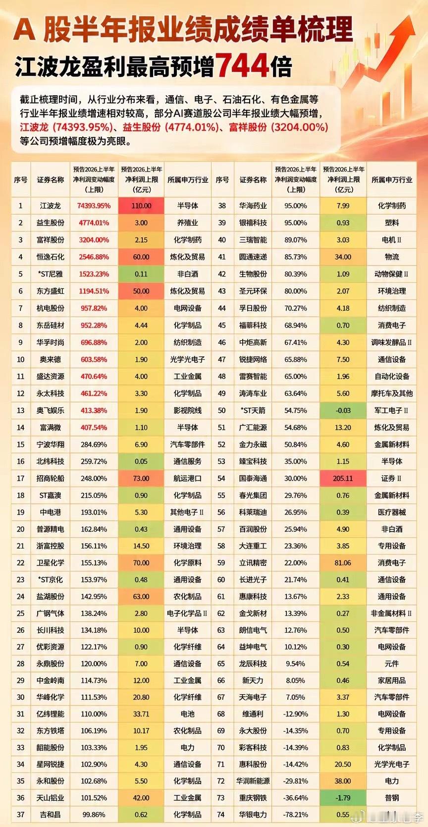 A股半年报惊现“业绩王”！江波龙狂飙744倍登顶，这5大板块才是真大腿？（附全名