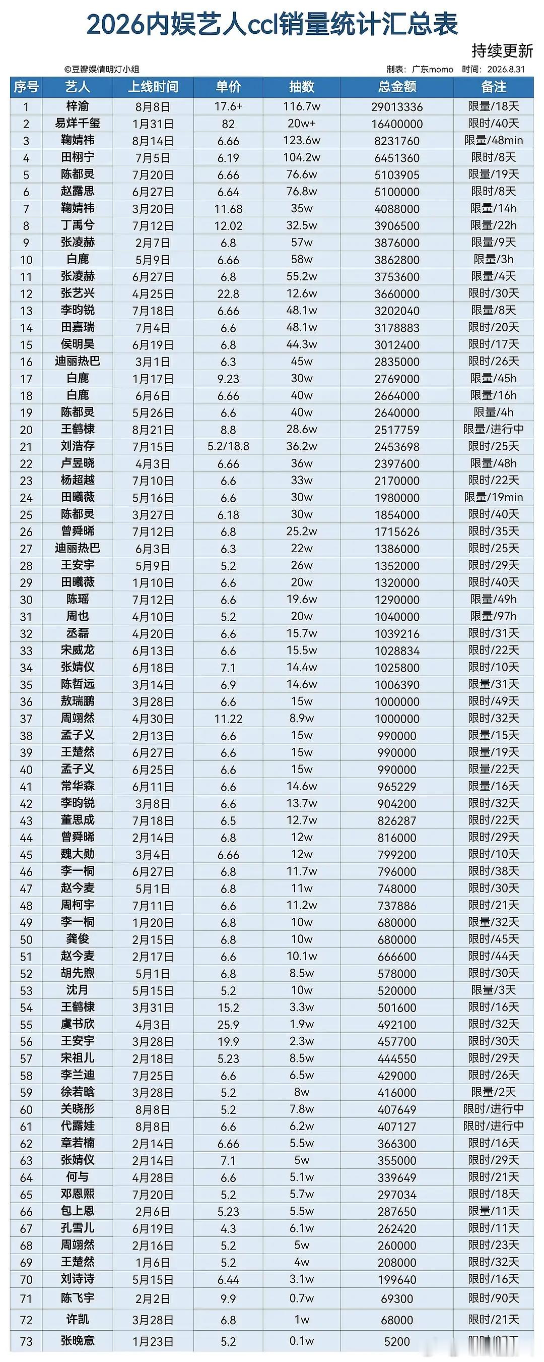 梓渝抽抽乐圆满收官梓渝抽抽乐2901万圆满收官男顶流梓渝抽抽乐结束啦，2901万