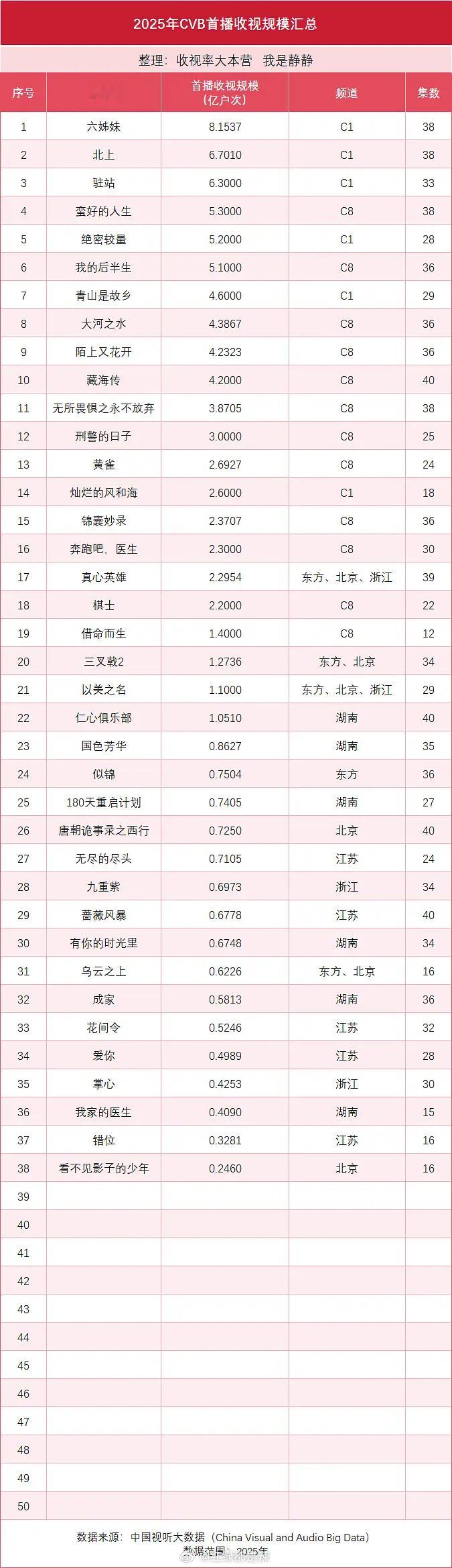 2025年cvb首播收视规模 ​​​