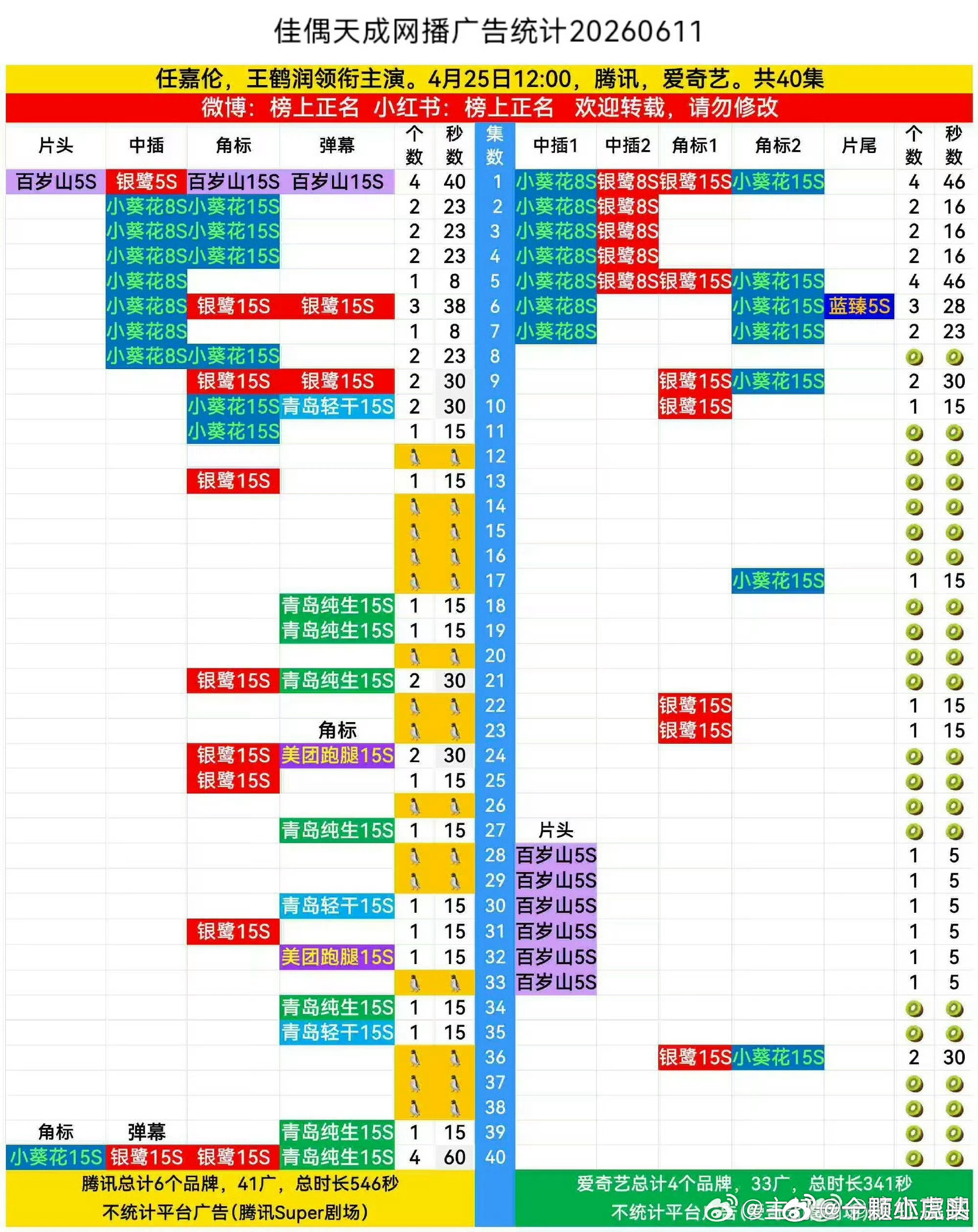 任嘉伦佳偶天成第三次加广了长尾显著！ 