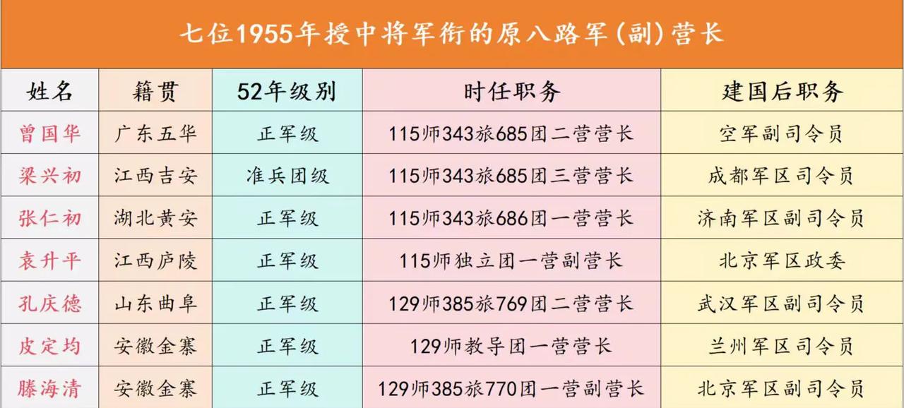 115师685团3营营长梁兴初授准兵团级中将；
115师独立团1营副营长袁升平授