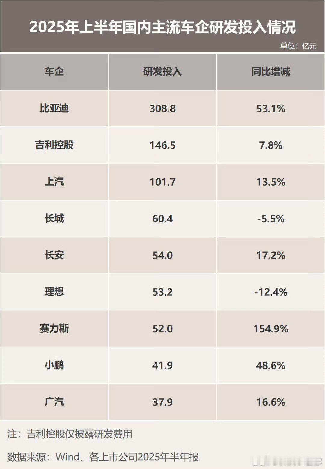 有人说：研发费用占比越大的公司，未必是出成果最多的新能源汽车领域产出成果最多的是