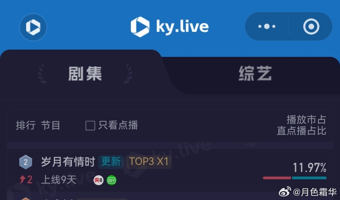 2月28日，黄景瑜岁月有情时 开播第9天，云合第4，霸屏榜黄景瑜张小满 第3，酷