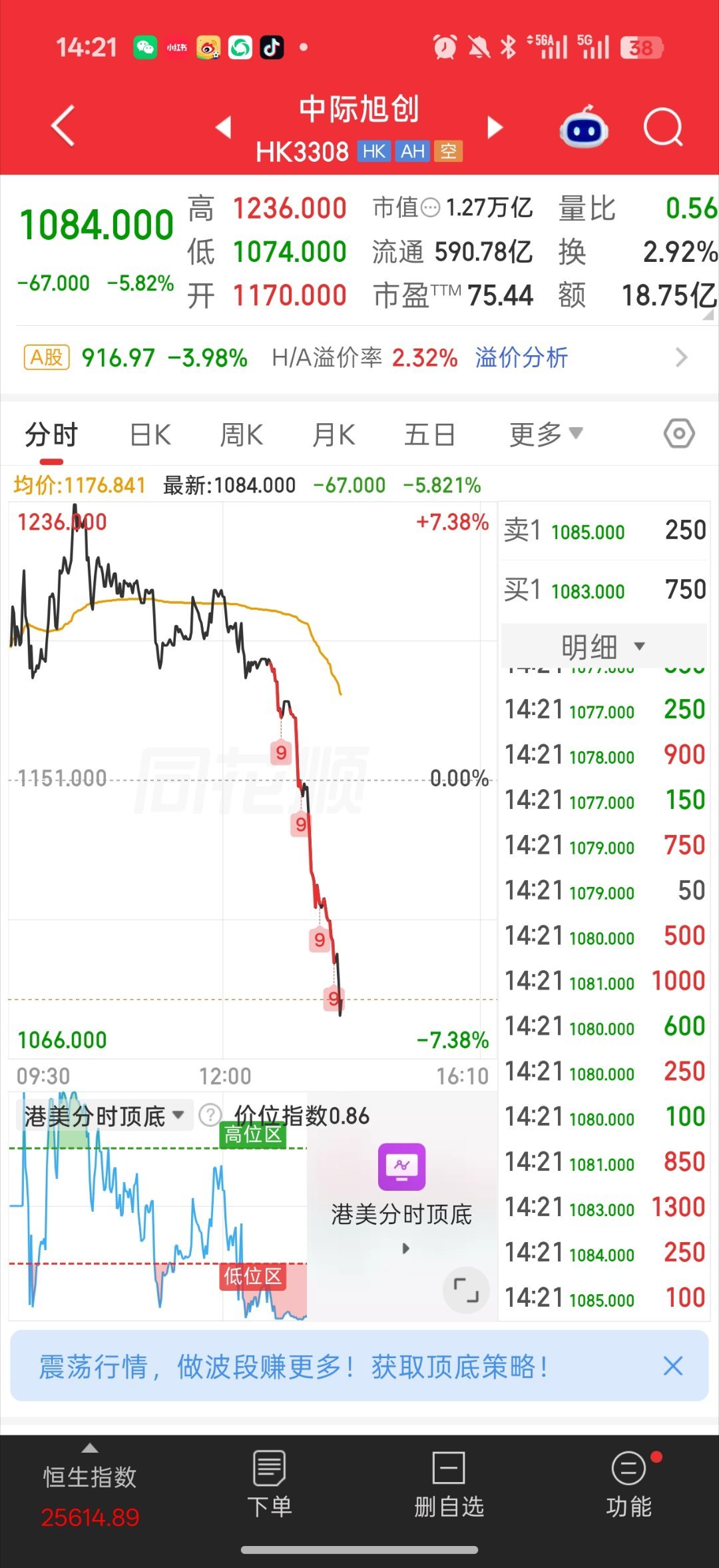 易中天 都是分时爆量砸盘科技这边情绪 硬生生被大哥拖下水了没看到啥利空可能消息滞