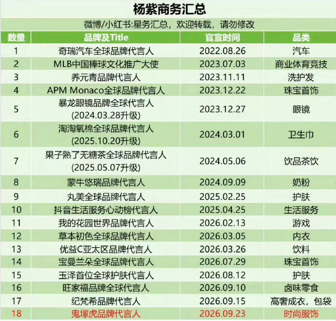 杨紫最新商务汇总，商业价值真的太强了👍 ​​​