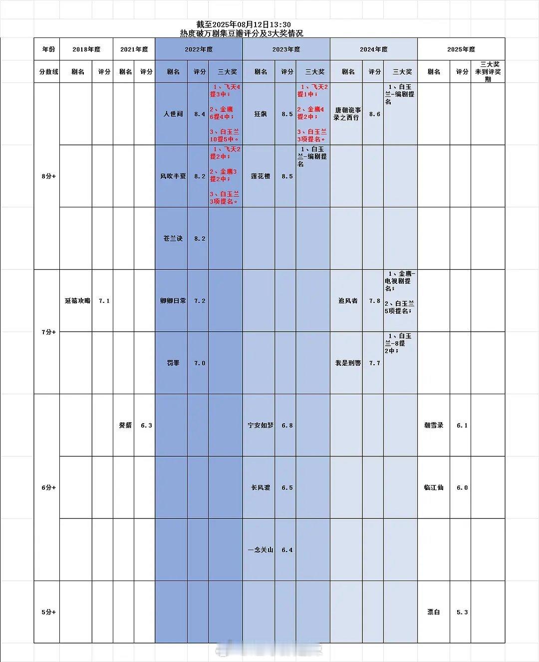 🥝热度破万剧集豆瓣评分及3大奖情况 ​​​