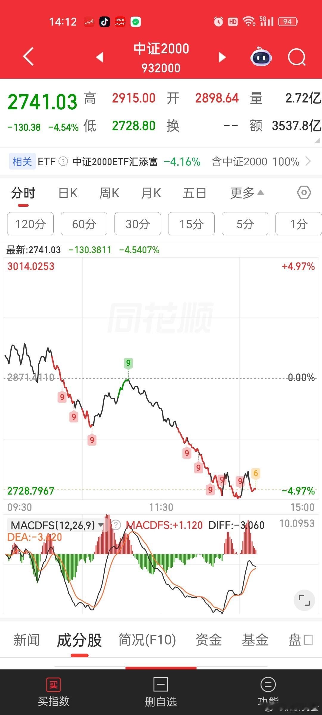 关键代表大多数票的中证2000还在继续暴跌。。拉几个龙头护指数，显然是陈年老办法