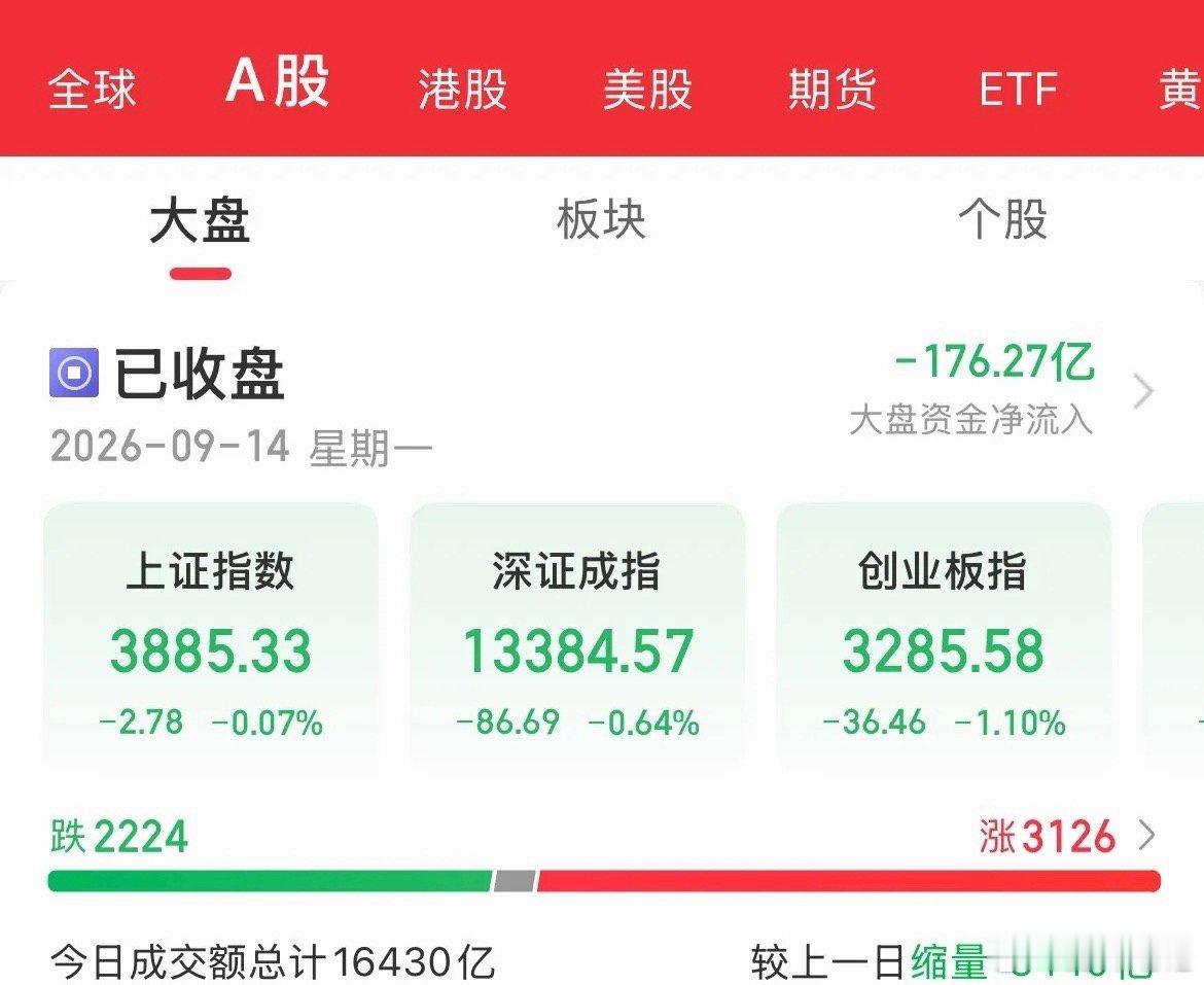 周期转换！A股再现1.64万亿地量⚠️仅复盘交流，不构成投资建议，股市有风险9月
