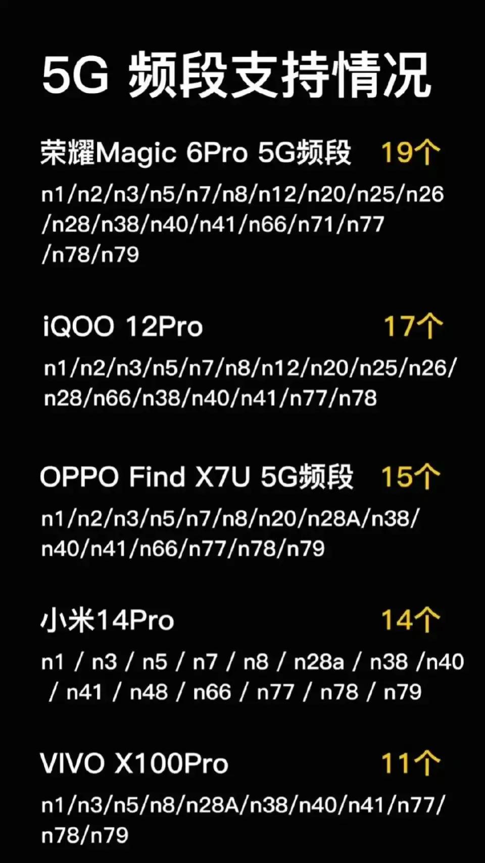 荣耀Magic6 Pro这5G频段覆盖确实可以说是遥遥领先了，在这种看不到的地方