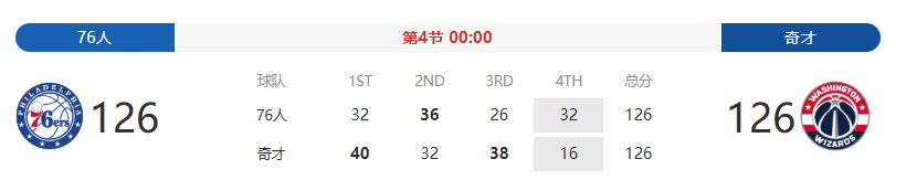 76人vs奇才 常规时间结束，76人126-126奇才进入加时！ ​​​